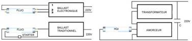 Montages à ballast pour tubes fluo et HQI