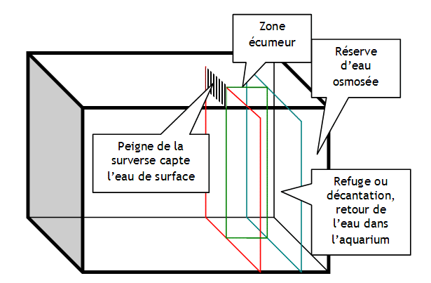 Schéma d'aquarium compact 