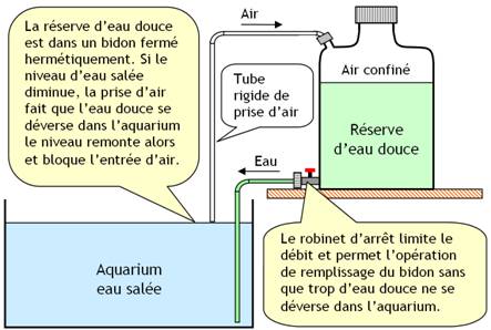 Principe de l'osmolateur par gravitation 