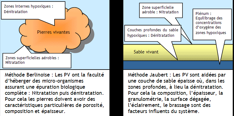 Méthodes Jaubert et berlinoise